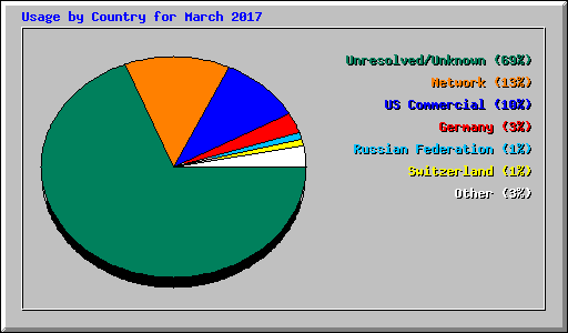 Usage by Country for March 2017