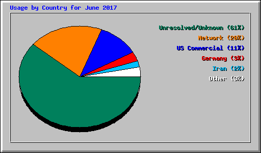 Usage by Country for June 2017