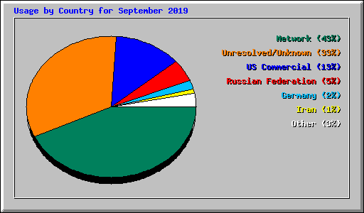 Usage by Country for September 2019
