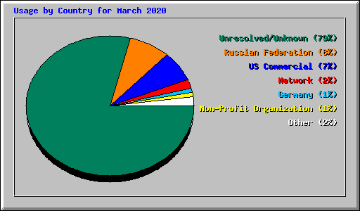 Usage by Country for March 2020