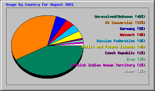 Usage by Country for August 2021