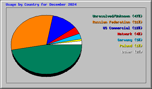 Usage by Country for December 2024