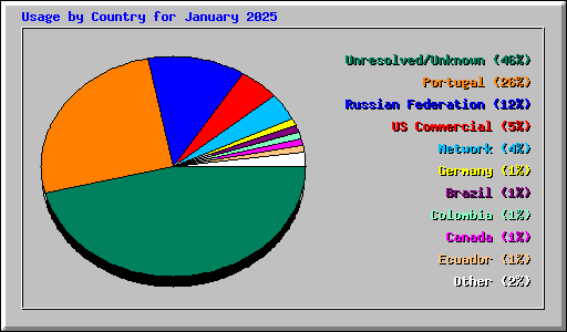 Usage by Country for January 2025