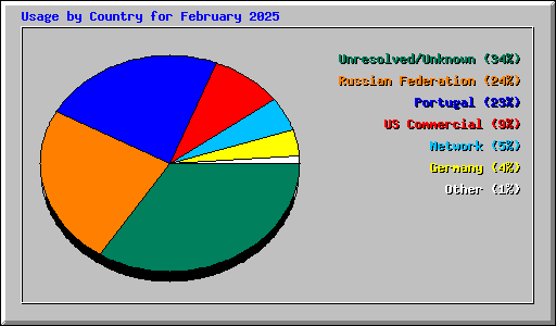 Usage by Country for February 2025