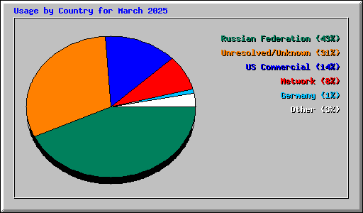Usage by Country for March 2025