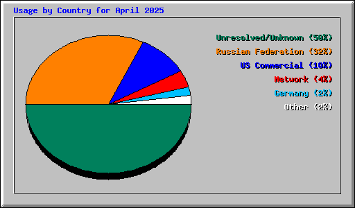 Usage by Country for April 2025
