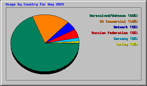 Usage by Country for May 2025