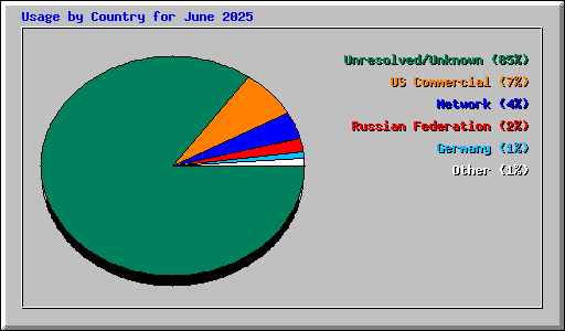 Usage by Country for June 2025