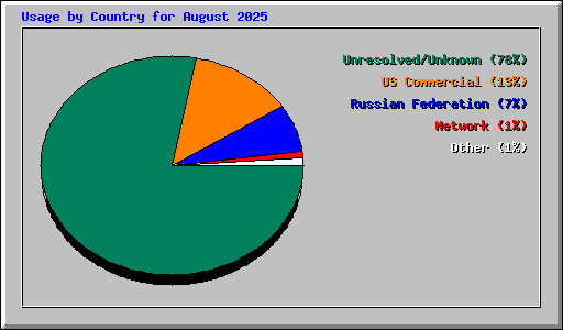 Usage by Country for August 2025