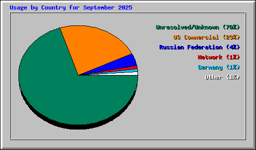 Usage by Country for September 2025