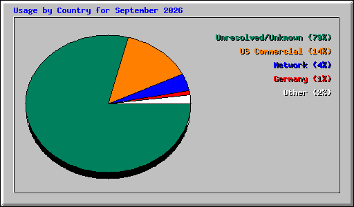 Usage by Country for September 2026
