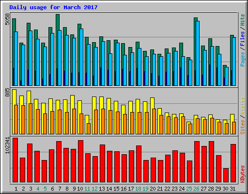 Daily usage for March 2017