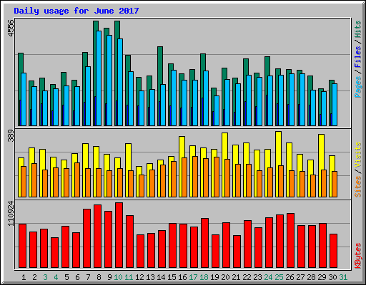 Daily usage for June 2017