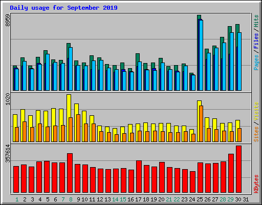 Daily usage for September 2019