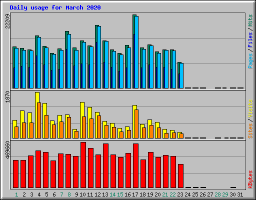 Daily usage for March 2020