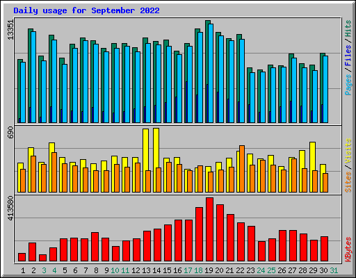 Daily usage for September 2022