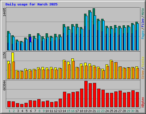 Daily usage for March 2025