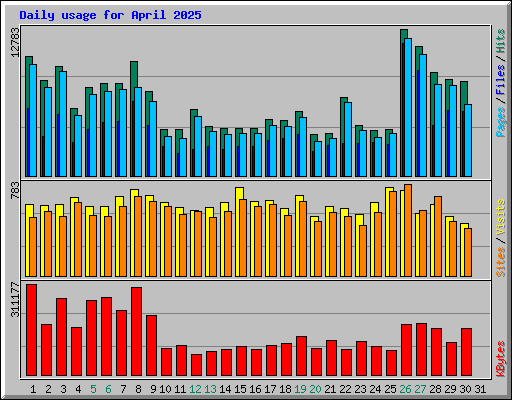 Daily usage for April 2025