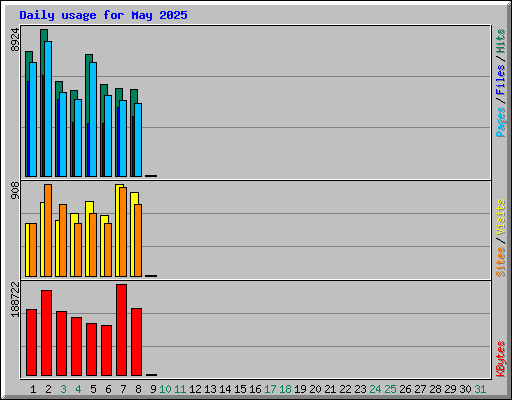 Daily usage for May 2025