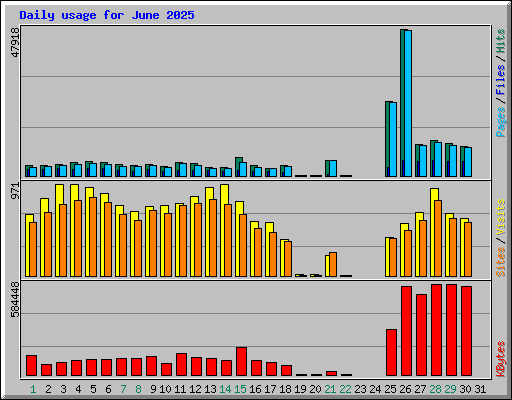Daily usage for June 2025