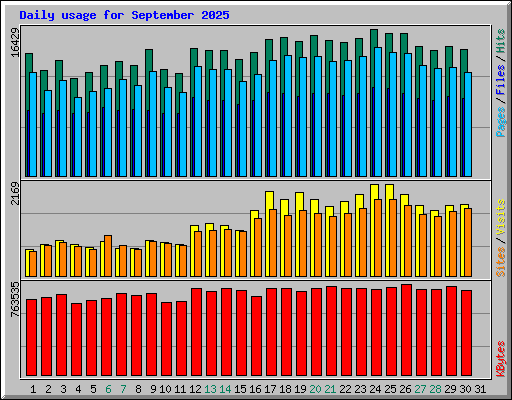 Daily usage for September 2025