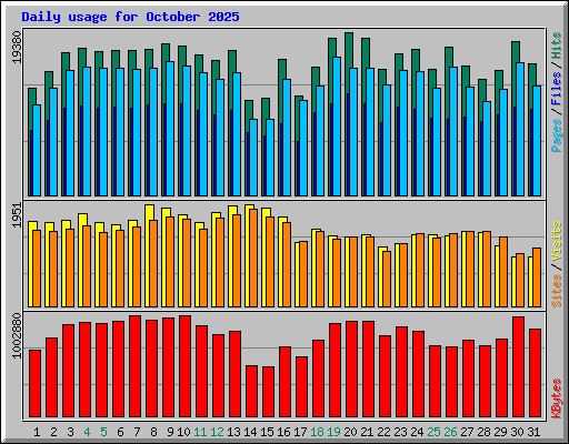 Daily usage for October 2025