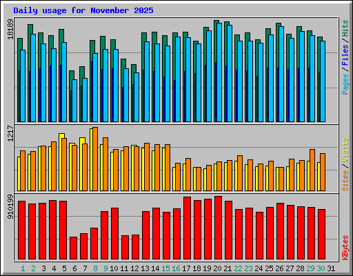 Daily usage for November 2025