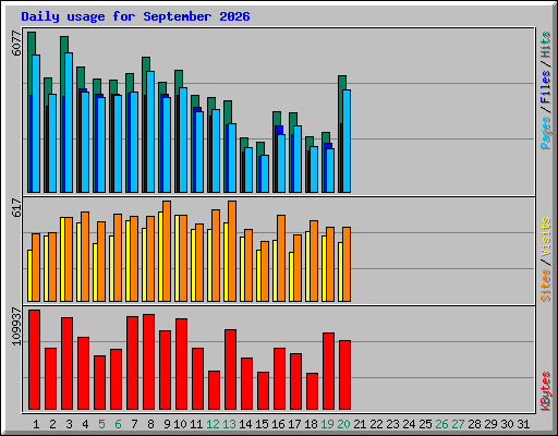 Daily usage for September 2026