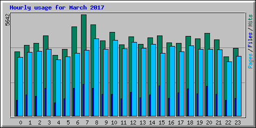 Hourly usage for March 2017