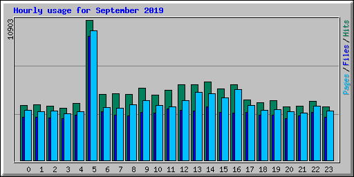 Hourly usage for September 2019