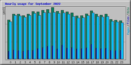 Hourly usage for September 2022