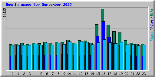 Hourly usage for September 2025