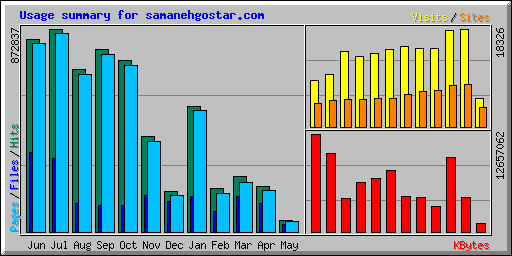 Usage summary for samanehgostar.com